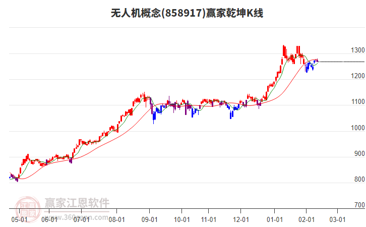 858917無人機(jī)贏家乾坤K線工具 858917無人機(jī)贏家乾坤K線工具