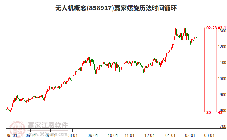 無人機(jī)概念贏家螺旋歷法時(shí)間循環(huán)工具 無人機(jī)概念贏家螺旋歷法時(shí)間循環(huán)工具