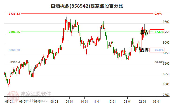 白酒概念贏家波段百分比工具 白酒概念贏家波段百分比工具