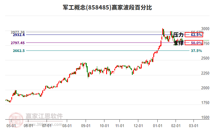 軍工概念贏家波段百分比工具 軍工概念贏家波段百分比工具