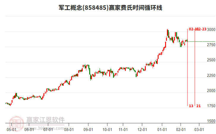 軍工概念贏家費(fèi)氏時(shí)間循環(huán)線工具 軍工概念贏家費(fèi)氏時(shí)間循環(huán)線工具