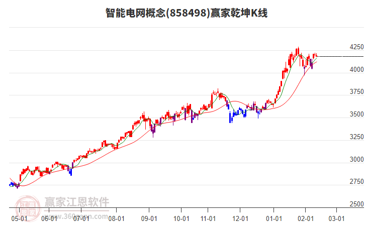 858498智能電網(wǎng)贏家乾坤K線工具 858498智能電網(wǎng)贏家乾坤K線工具