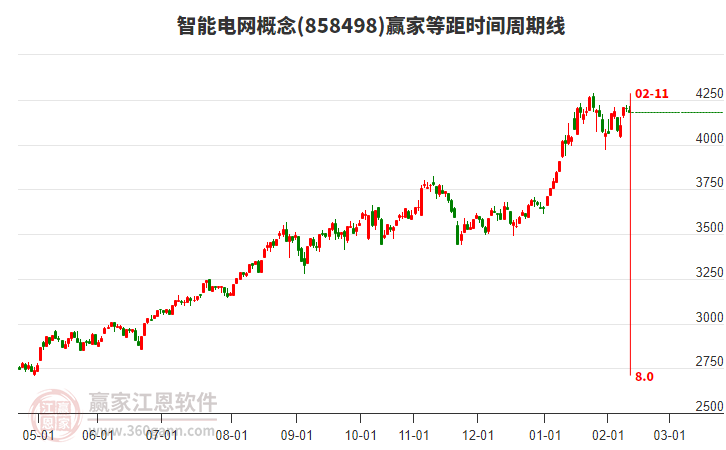 智能電網(wǎng)概念贏家等距時(shí)間周期線工具 智能電網(wǎng)概念贏家等距時(shí)間周期線工具