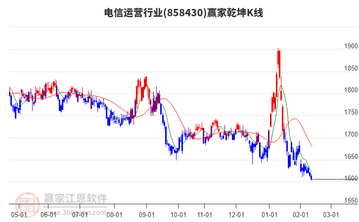 858430電信運(yùn)營(yíng)贏家乾坤K線工具