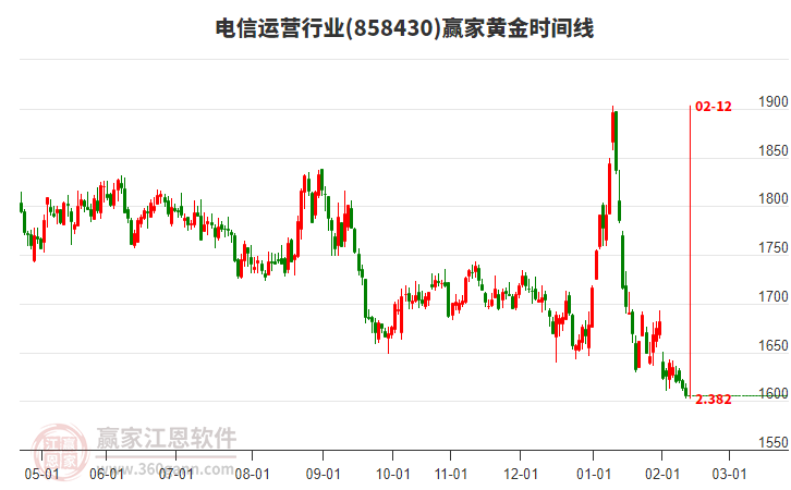 電信運(yùn)營(yíng)行業(yè)贏家黃金時(shí)間周期線工具
