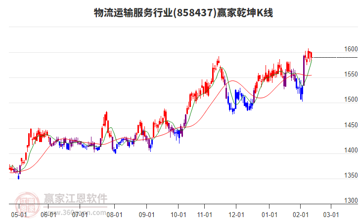 858437物流運輸服務贏家乾坤K線工具 858437物流運輸服務贏家乾坤K線工具