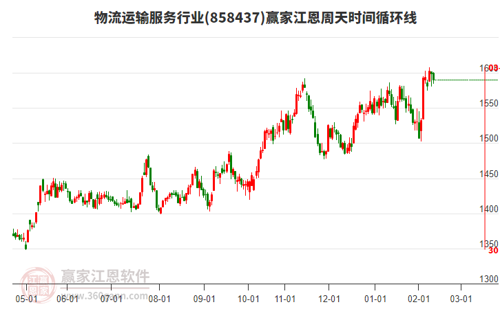 物流運輸服務行業(yè)贏家江恩周天時間循環(huán)線工具 物流運輸服務行業(yè)贏家江恩周天時間循環(huán)線工具
