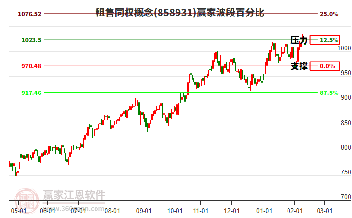 租售同權(quán)概念贏家波段百分比工具 租售同權(quán)概念贏家波段百分比工具