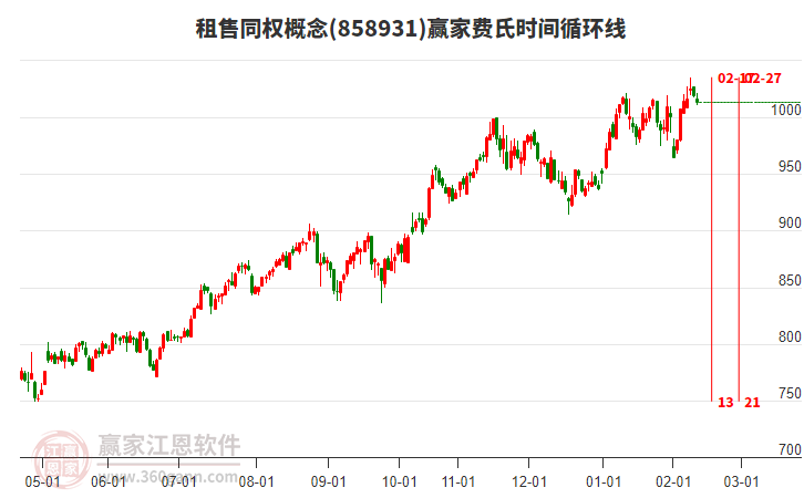 租售同權(quán)概念贏家費氏時間循環(huán)線工具 租售同權(quán)概念贏家費氏時間循環(huán)線工具