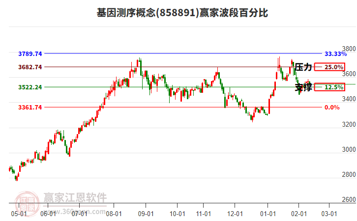 基因測序概念贏家波段百分比工具