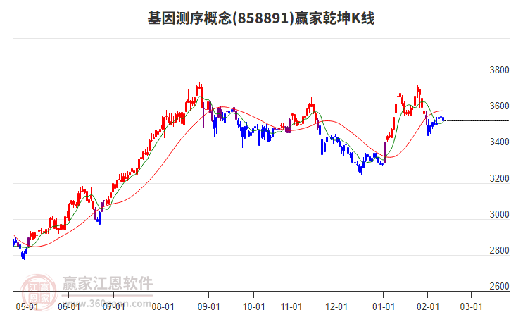858891基因測序贏家乾坤K線工具