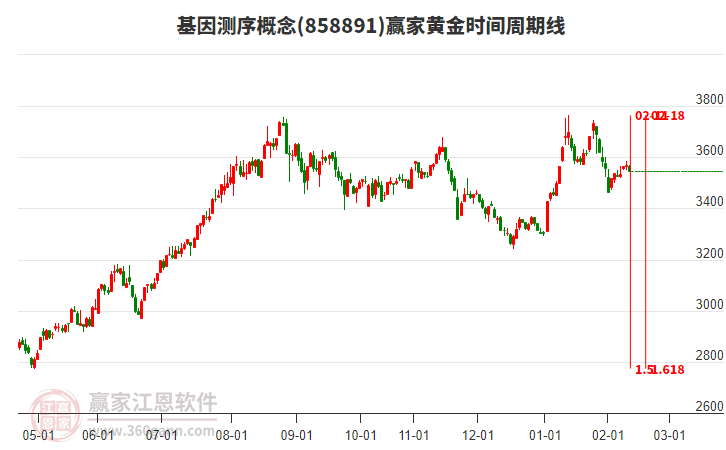 基因測序概念贏家黃金時間周期線工具