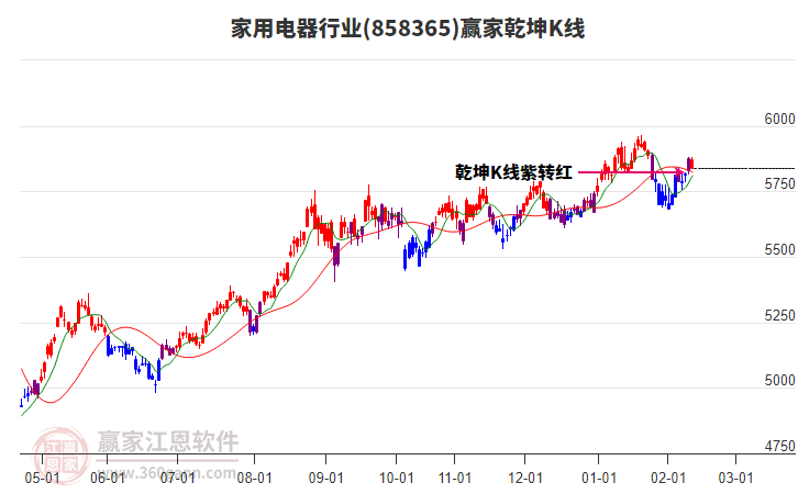 858365家用電器贏家乾坤K線工具 858365家用電器贏家乾坤K線工具
