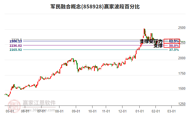 軍民融合概念贏家波段百分比工具