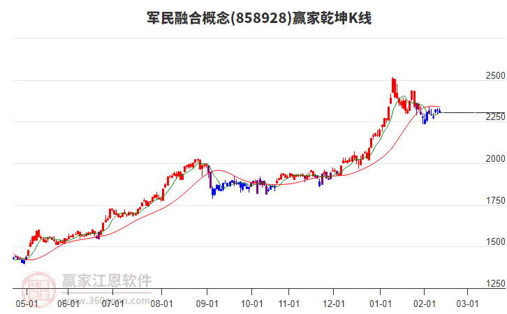 858928軍民融合贏家乾坤K線工具