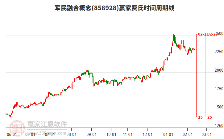 軍民融合概念贏家費氏時間周期線工具