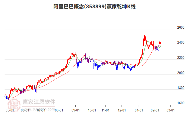 858899阿里巴巴贏家乾坤K線工具 858899阿里巴巴贏家乾坤K線工具