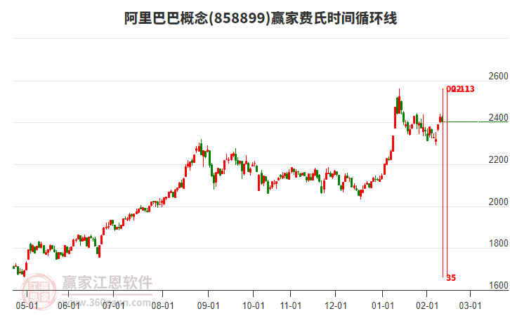 阿里巴巴概念贏家費氏時間循環(huán)線工具 阿里巴巴概念贏家費氏時間循環(huán)線工具