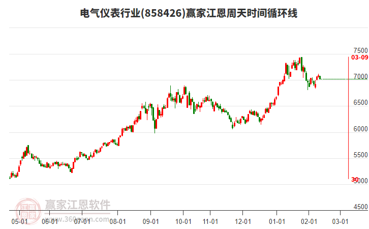 電氣儀表行業(yè)贏家江恩周天時間循環(huán)線工具 電氣儀表行業(yè)贏家江恩周天時間循環(huán)線工具