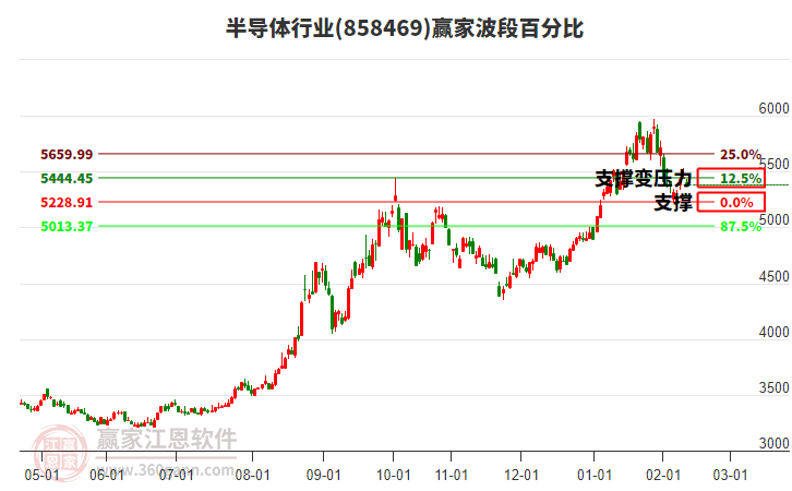 半導(dǎo)體行業(yè)贏家波段百分比工具 半導(dǎo)體行業(yè)贏家波段百分比工具