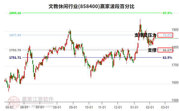 文教休閑行業(yè)贏家波段百分比工具