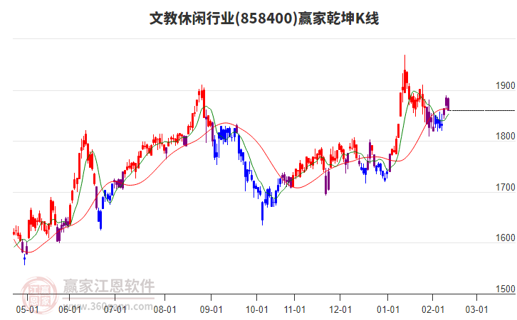 858400文教休閑贏家乾坤K線工具