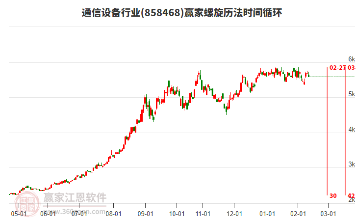 通信設(shè)備行業(yè)贏家螺旋歷法時(shí)間循環(huán)工具