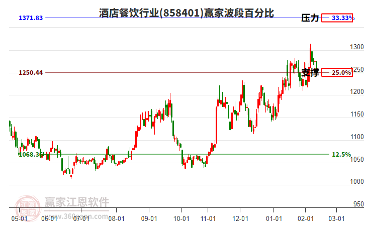 酒店餐飲行業(yè)贏家波段百分比工具