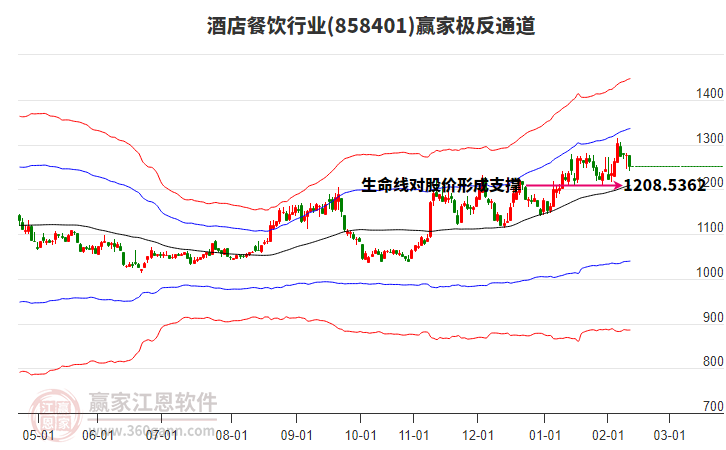858401酒店餐飲贏家極反通道工具
