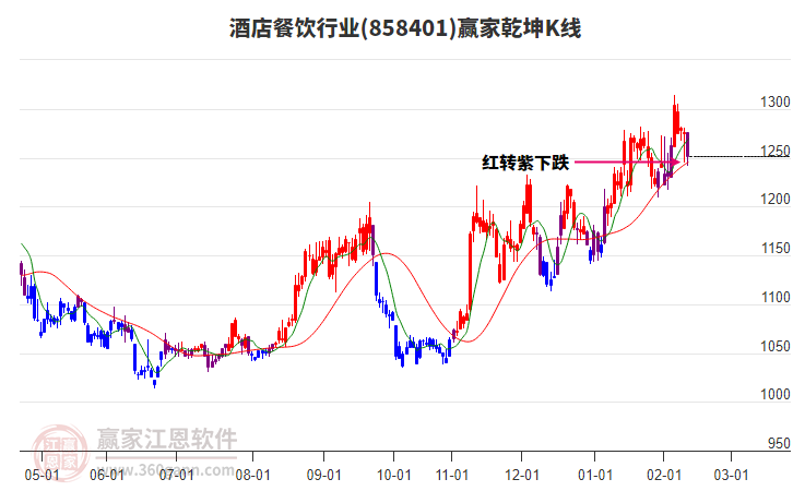 858401酒店餐飲贏家乾坤K線工具