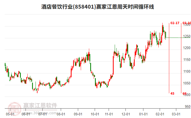 酒店餐飲行業(yè)贏家江恩周天時間循環(huán)線工具