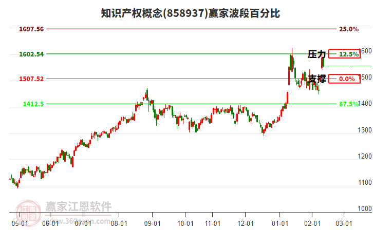 知識(shí)產(chǎn)權(quán)概念贏家波段百分比工具