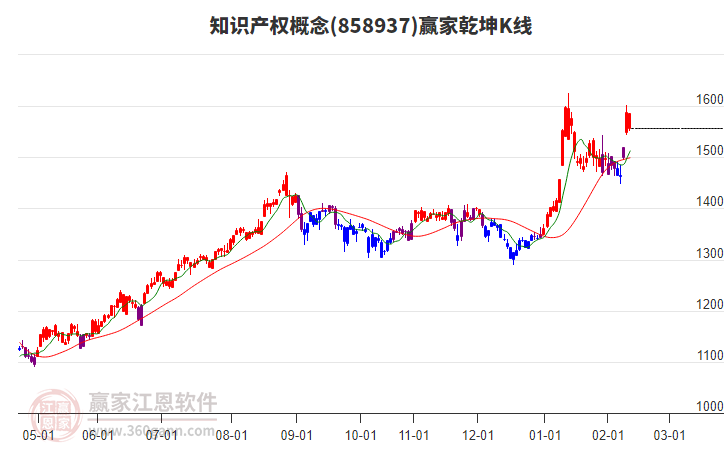 858937知識(shí)產(chǎn)權(quán)贏家乾坤K線(xiàn)工具