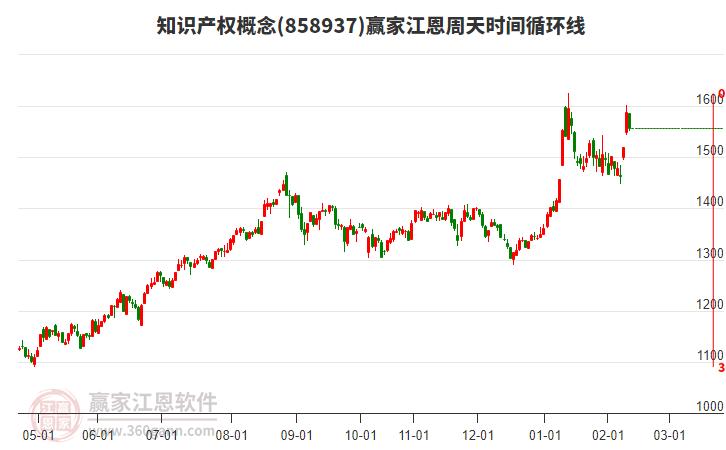 知識(shí)產(chǎn)權(quán)概念贏家江恩周天時(shí)間循環(huán)線(xiàn)工具