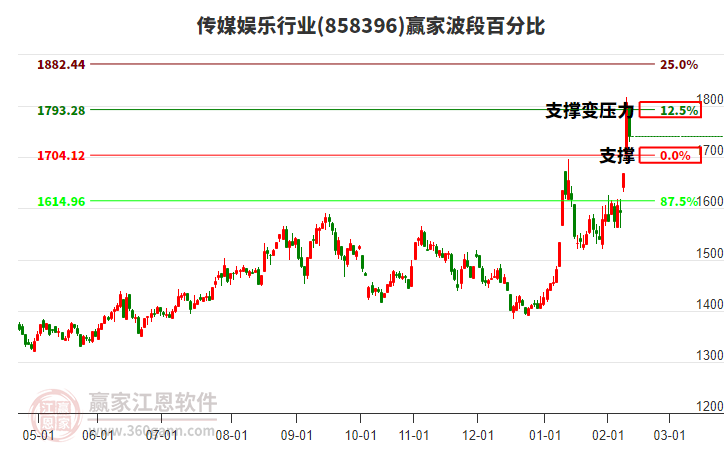 傳媒娛樂行業(yè)贏家波段百分比工具