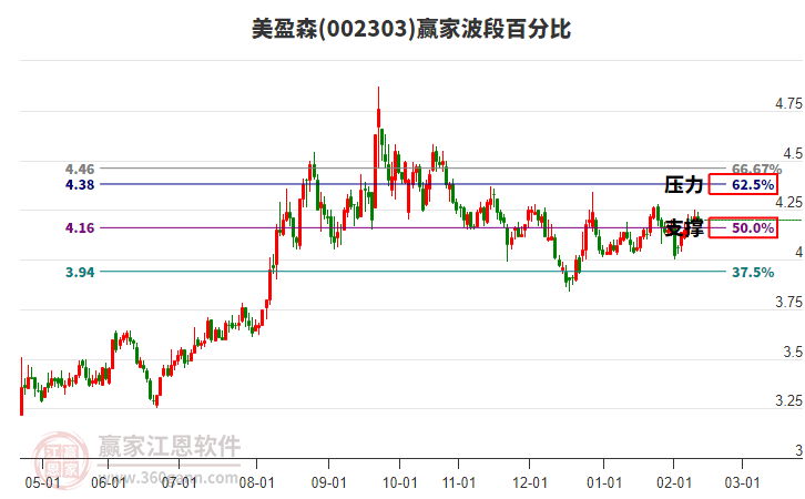 002303美盈森贏家波段百分比工具