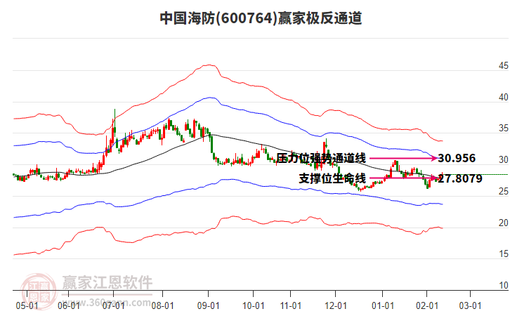 600764中國海防贏家極反通道工具