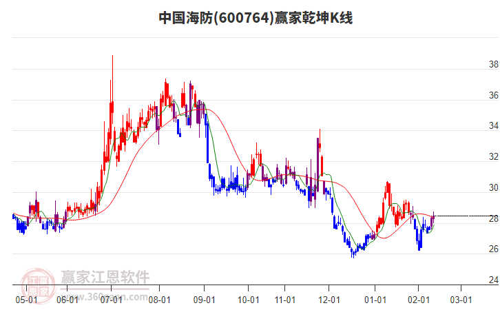 600764中國海防贏家乾坤K線工具
