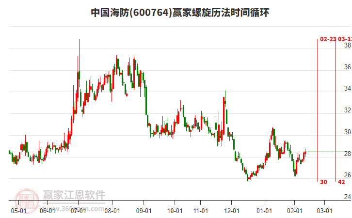 600764中國海防贏家螺旋歷法時間循環(huán)工具