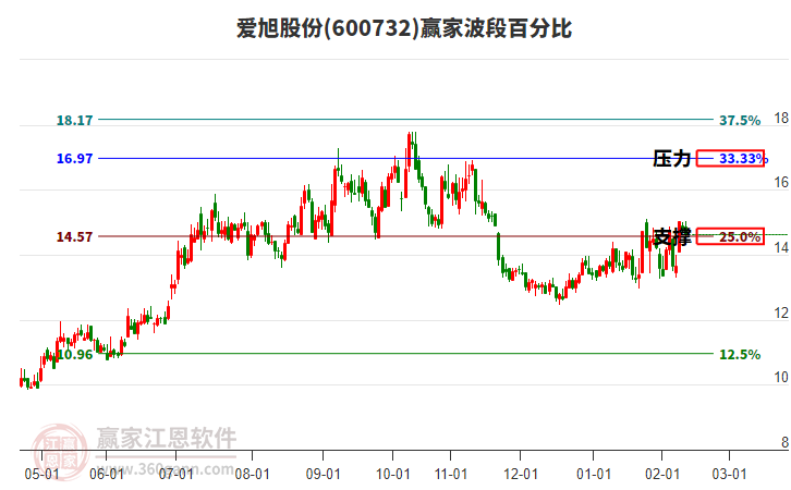 600732愛旭股份贏家波段百分比工具