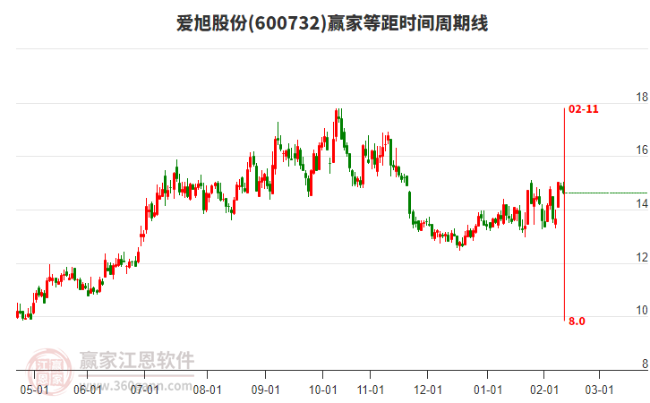 600732愛旭股份贏家等距時間周期線工具