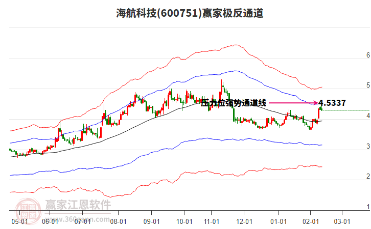600751海航科技贏家極反通道工具 600751海航科技贏家極反通道工具
