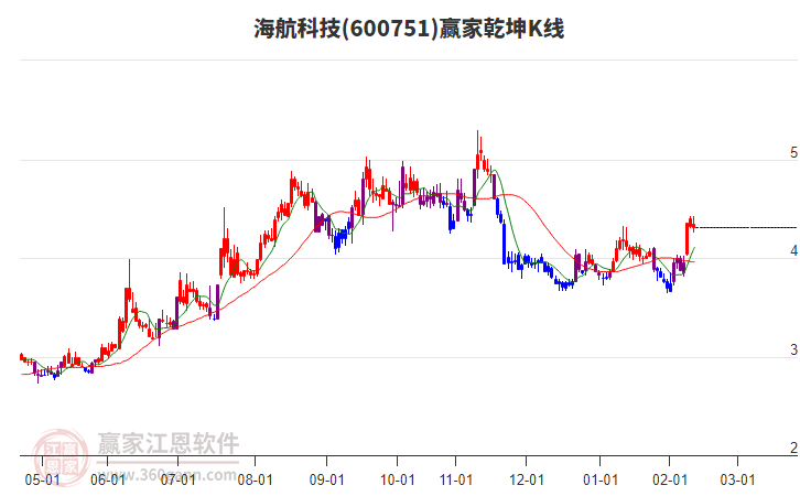 600751海航科技贏家乾坤K線工具 600751海航科技贏家乾坤K線工具