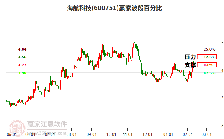 600751海航科技贏家波段百分比工具 600751海航科技贏家波段百分比工具