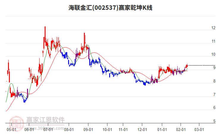002537海聯(lián)金匯贏家乾坤K線工具 002537海聯(lián)金匯贏家乾坤K線工具