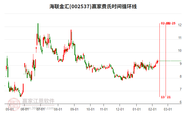 002537海聯(lián)金匯贏家費氏時間循環(huán)線工具 002537海聯(lián)金匯贏家費氏時間循環(huán)線工具