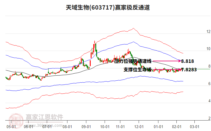 603717天域生物贏家極反通道工具