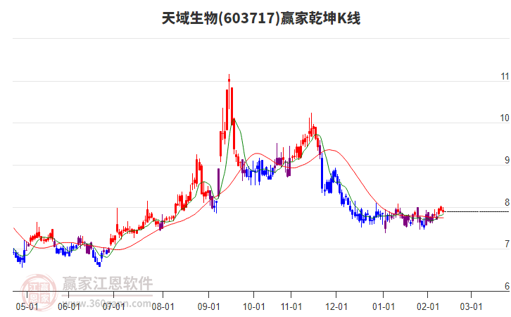603717天域生物贏家乾坤K線工具