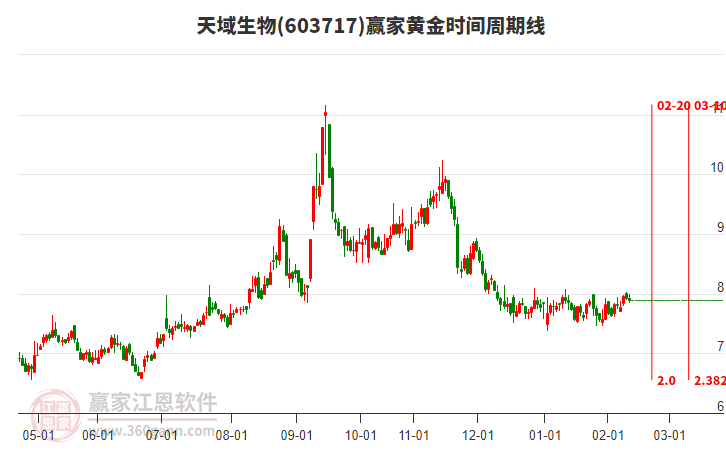 603717天域生物贏家黃金時間周期線工具