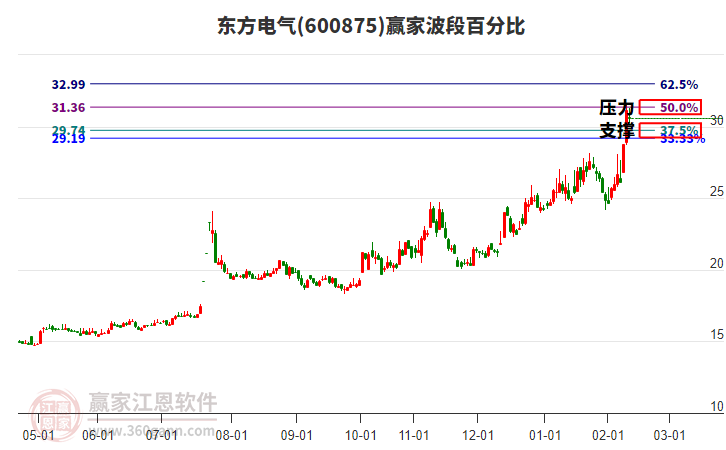 600875東方電氣贏家波段百分比工具 600875東方電氣贏家波段百分比工具